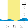 Mountain Point tide chart for Friday, November 11, 2022
