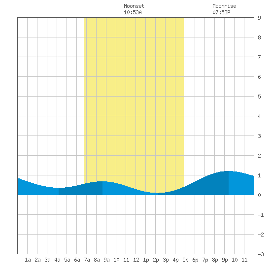 Mountain Point tide chart for Saturday, November 12, 2022