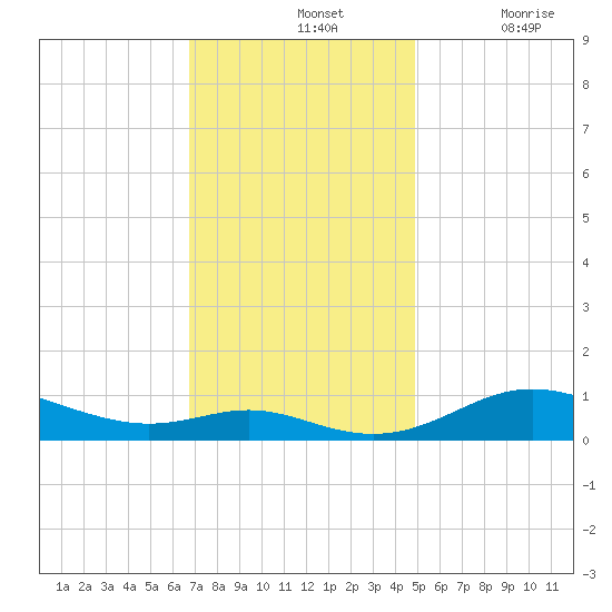 Mountain Point tide chart for Sunday, November 13, 2022