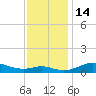 Mountain Point tide chart for Monday, November 14, 2022