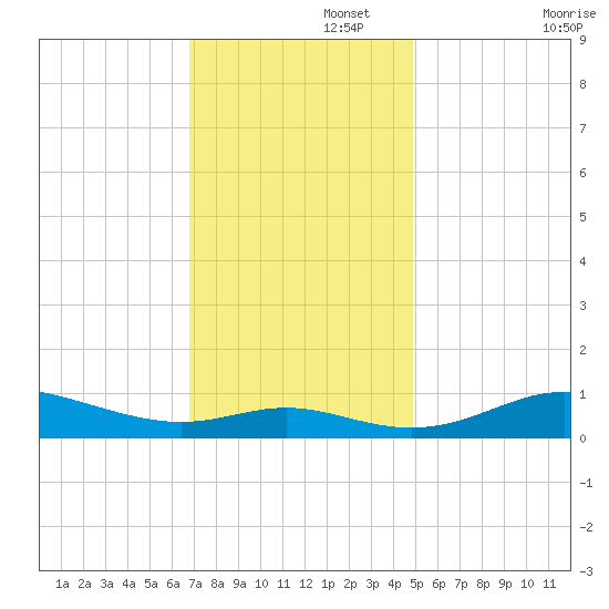 Mountain Point tide chart for Tuesday, November 15, 2022