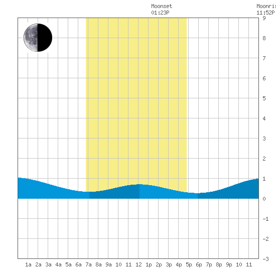 Mountain Point tide chart for Wednesday, November 16, 2022
