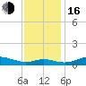 Mountain Point tide chart for Wednesday, November 16, 2022