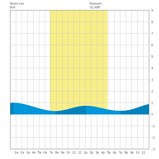 Mountain Point tide chart for Thursday, November 17, 2022