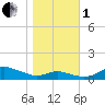 Mountain Point tide chart for Tuesday, November 1, 2022