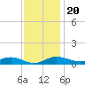 Mountain Point tide chart for Sunday, November 20, 2022