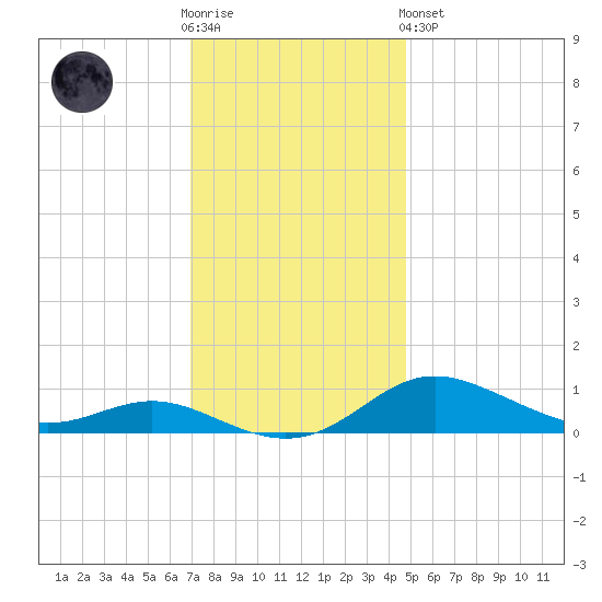 Mountain Point tide chart for Wednesday, November 23, 2022