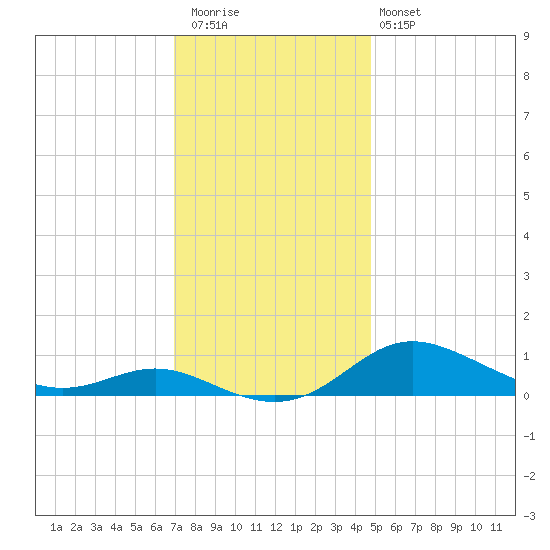 Mountain Point tide chart for Thursday, November 24, 2022