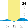 Mountain Point tide chart for Thursday, November 24, 2022