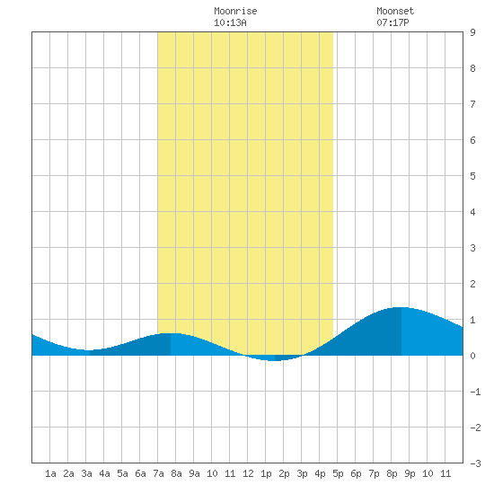 Mountain Point tide chart for Saturday, November 26, 2022