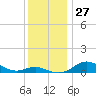 Mountain Point tide chart for Sunday, November 27, 2022
