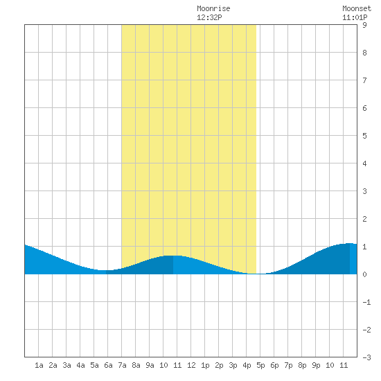 Mountain Point tide chart for Tuesday, November 29, 2022