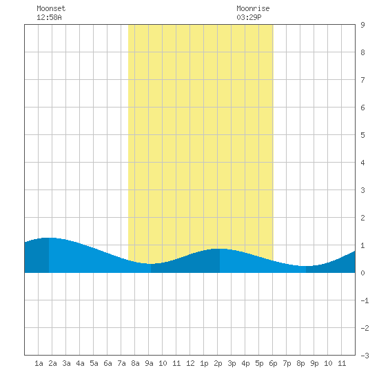 Mountain Point tide chart for Wednesday, November 2, 2022