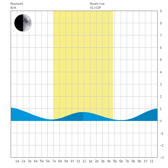 Mountain Point tide chart for Wednesday, November 30, 2022