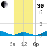 Mountain Point tide chart for Wednesday, November 30, 2022