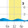Mountain Point tide chart for Thursday, November 3, 2022