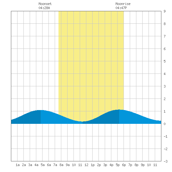 Mountain Point tide chart for Saturday, November 5, 2022