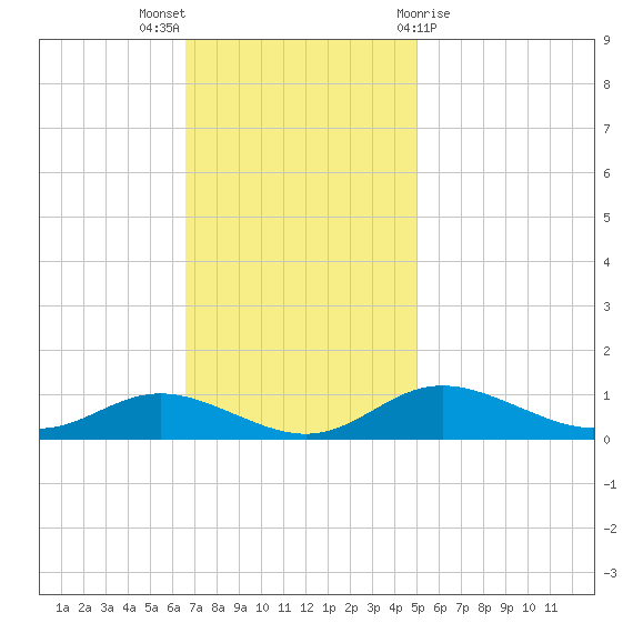 Mountain Point tide chart for Sunday, November 6, 2022