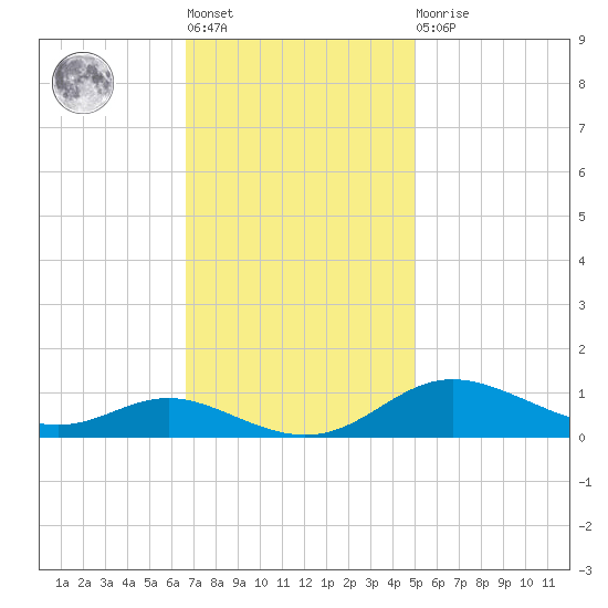 Mountain Point tide chart for Tuesday, November 8, 2022