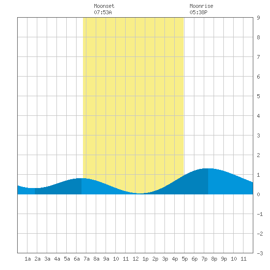Mountain Point tide chart for Wednesday, November 9, 2022