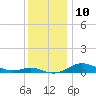 Mountain Point tide chart for Saturday, December 10, 2022
