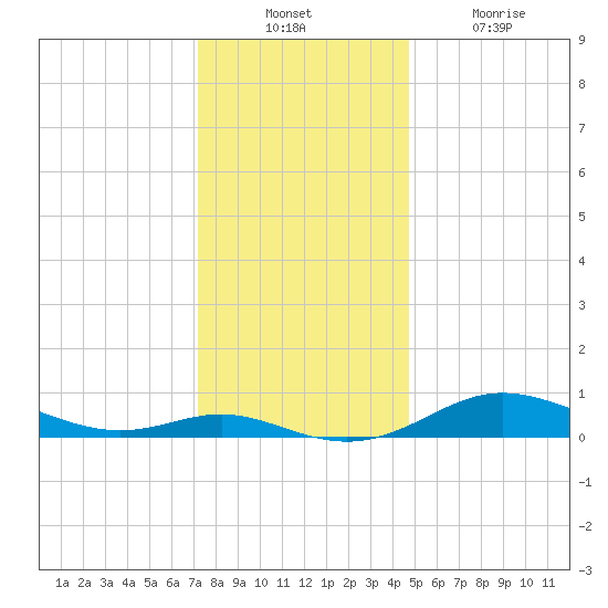 Mountain Point tide chart for Sunday, December 11, 2022
