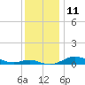 Mountain Point tide chart for Sunday, December 11, 2022