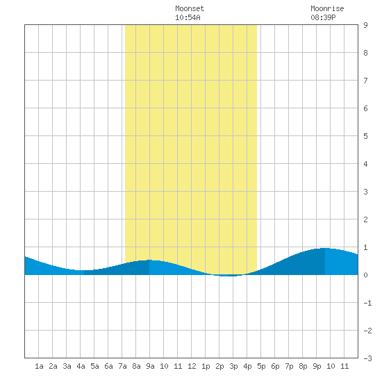 Mountain Point tide chart for Monday, December 12, 2022