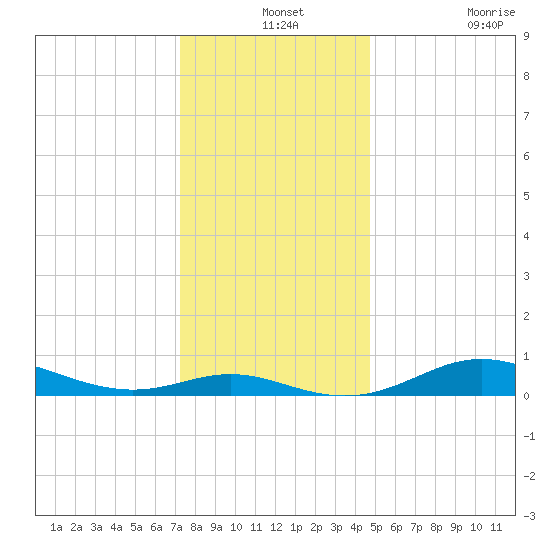 Mountain Point tide chart for Tuesday, December 13, 2022