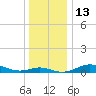 Mountain Point tide chart for Tuesday, December 13, 2022