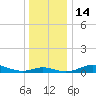 Mountain Point tide chart for Wednesday, December 14, 2022