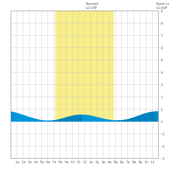 Mountain Point tide chart for Thursday, December 15, 2022