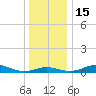 Mountain Point tide chart for Thursday, December 15, 2022