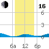 Mountain Point tide chart for Friday, December 16, 2022