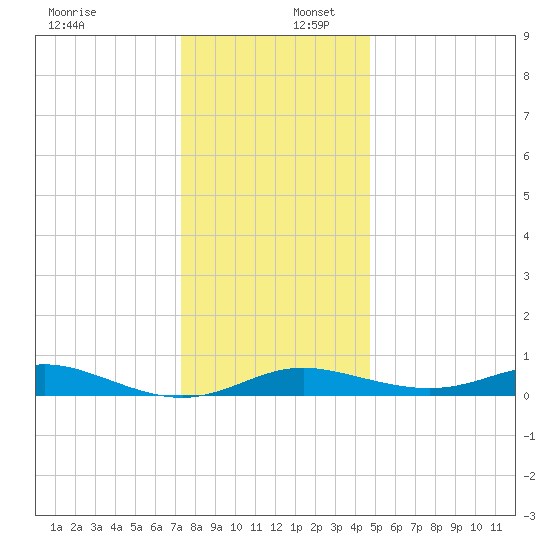 Mountain Point tide chart for Saturday, December 17, 2022