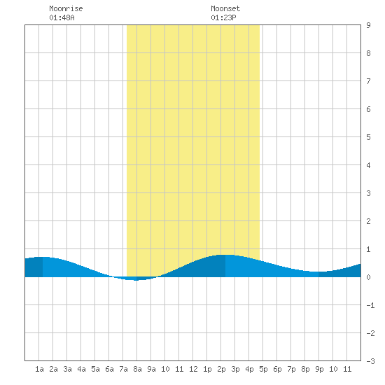 Mountain Point tide chart for Sunday, December 18, 2022