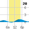 Mountain Point tide chart for Tuesday, December 20, 2022