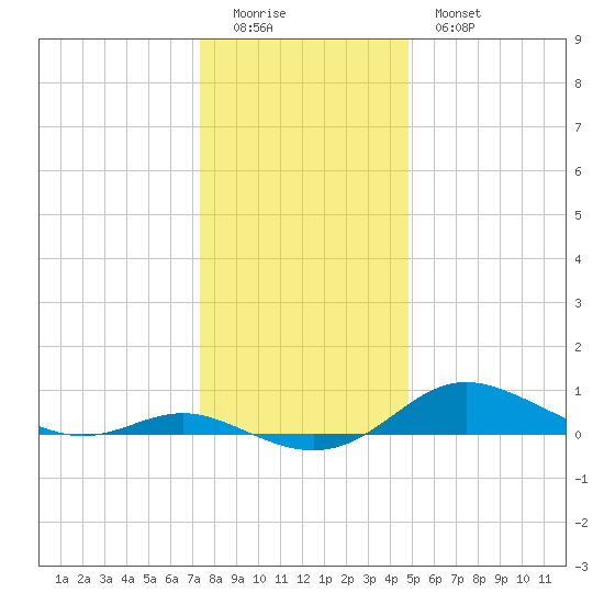 Mountain Point tide chart for Saturday, December 24, 2022