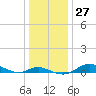 Mountain Point tide chart for Tuesday, December 27, 2022