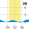 Mountain Point tide chart for Wednesday, December 28, 2022