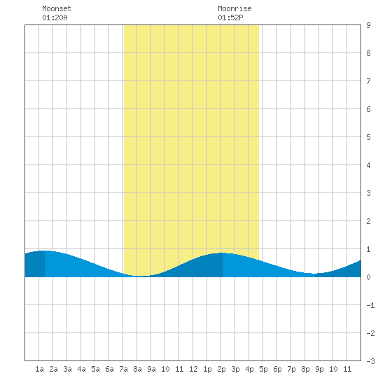 Mountain Point tide chart for Friday, December 2, 2022