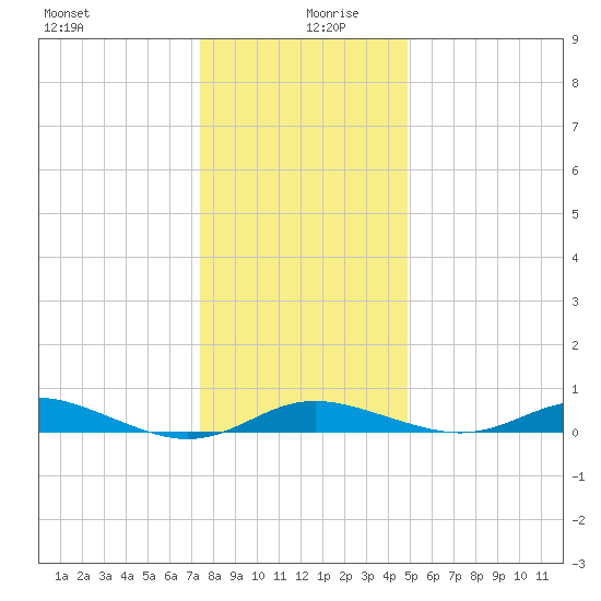 Mountain Point tide chart for Friday, December 30, 2022