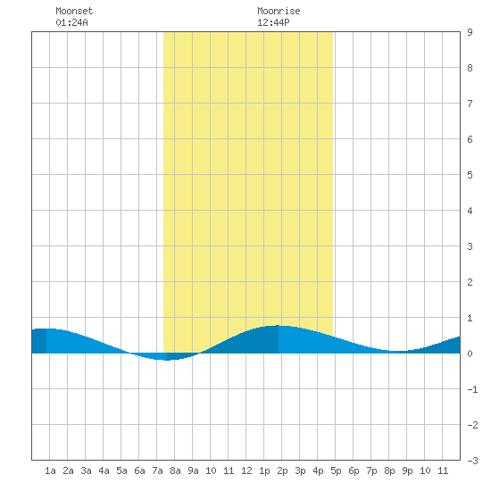 Mountain Point tide chart for Saturday, December 31, 2022