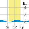Mountain Point tide chart for Saturday, December 31, 2022