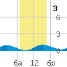 Mountain Point tide chart for Saturday, December 3, 2022
