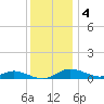 Mountain Point tide chart for Sunday, December 4, 2022
