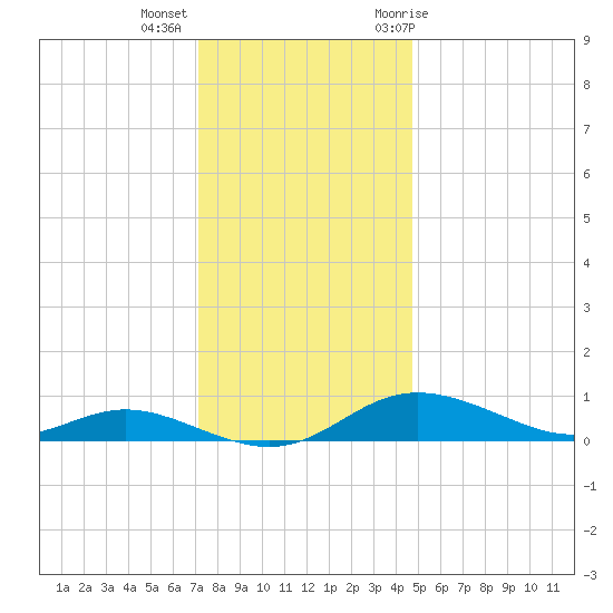 Mountain Point tide chart for Monday, December 5, 2022