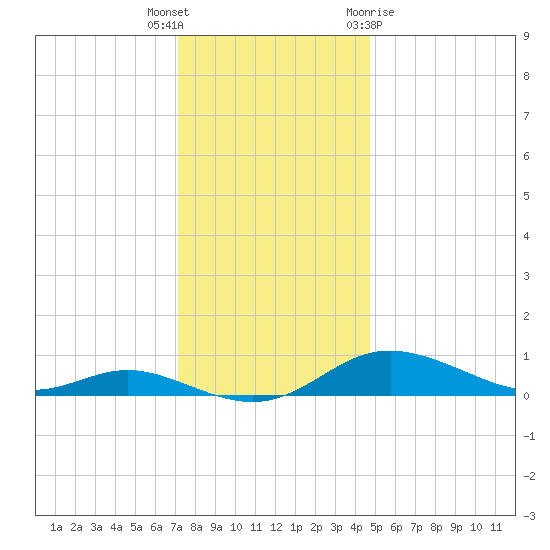 Mountain Point tide chart for Tuesday, December 6, 2022