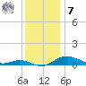Mountain Point tide chart for Wednesday, December 7, 2022