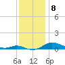 Mountain Point tide chart for Thursday, December 8, 2022